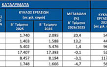 Κατρακύλησε ο τζίρος της εστίασης σε Θάσο και Καβάλα, με μείωση 18% και 10,8% αντίστοιχα